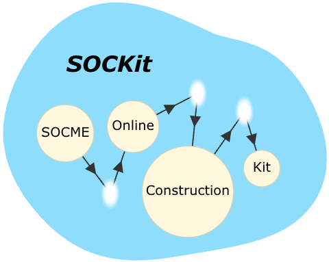 SOCKit: SOCME Online Construction Kit